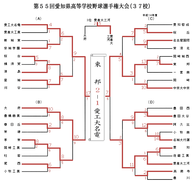 県 一年生 大会 愛知 高校 野球