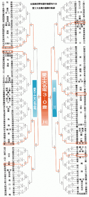 大会記録 | 一般財団法人愛知県高等学校野球連盟