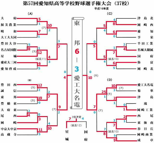 愛知 県 高校 野球 秋季 大会