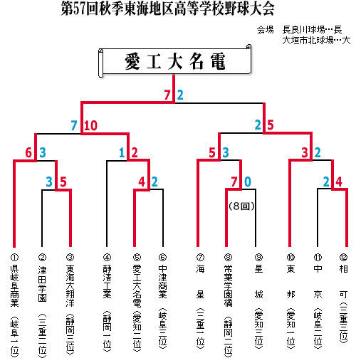 愛知 県 高校 野球 秋季 大会