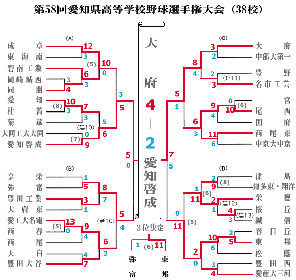 愛知 県 高校 野球 秋季 大会