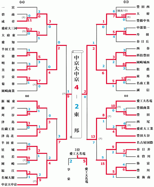 大会記録 | 一般財団法人愛知県高等学校野球連盟