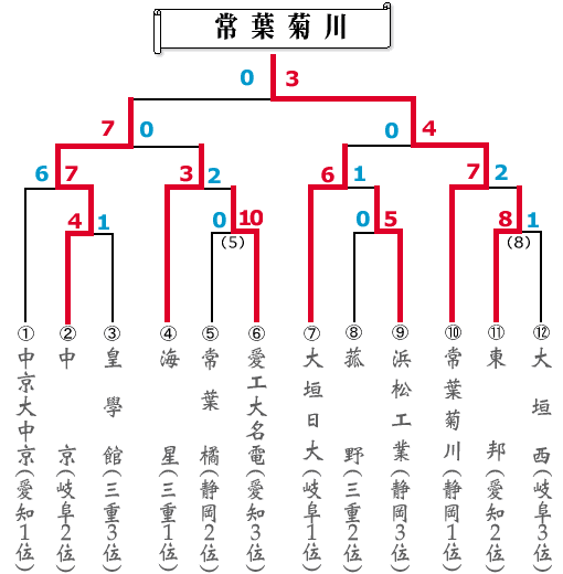 愛知 県 高校 野球 秋季 大会