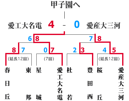 大会記録 | 一般財団法人愛知県高等学校野球連盟